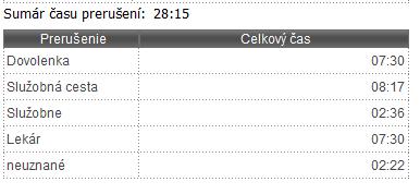 Karta Dochádzka-Mesačný prehľad-Zobrazenie Sumáru prerušení